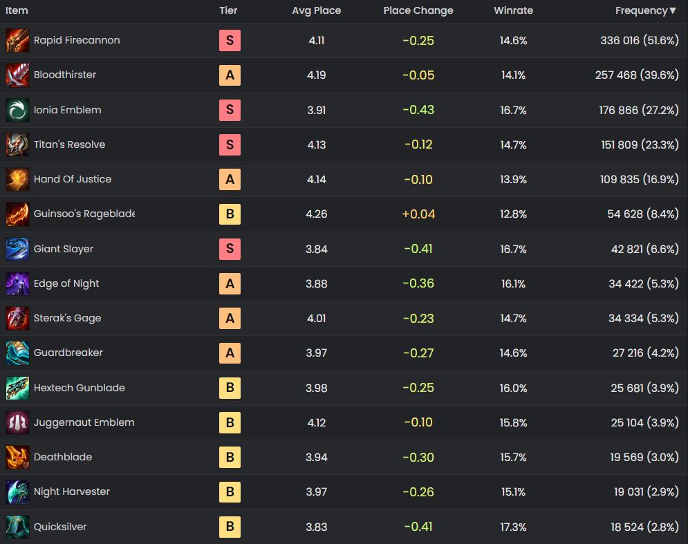 NEW UPDATED Champions TIER LIST for Patch 13.19 - BEST META Champs to MAIN  - LoL Guide 